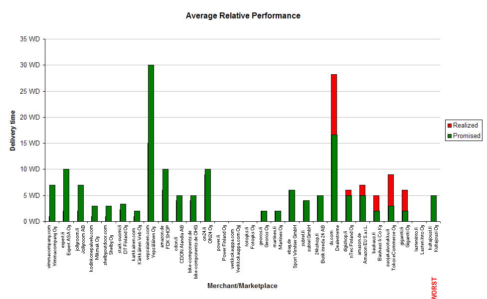 Chart Average Relative Performance