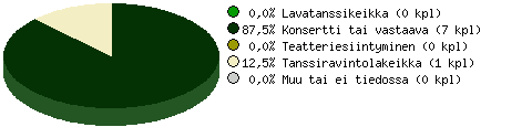 Keikkatyyppien jakauma graafisesti